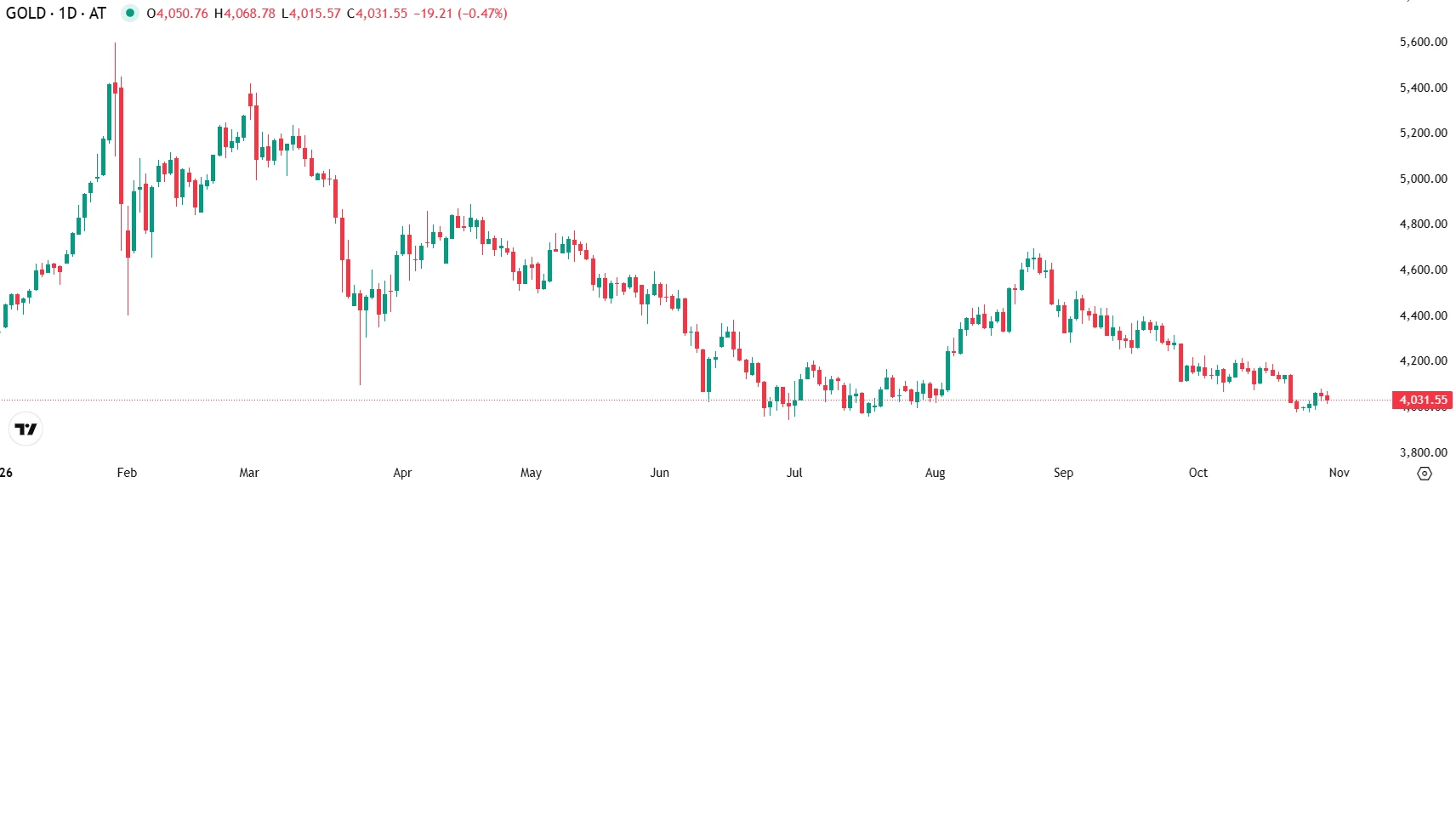 Gold Holds Above $4,000 Ahead of PCE Data